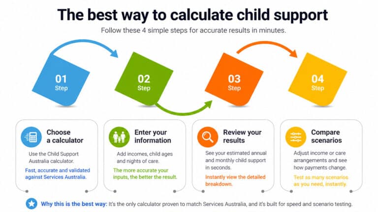 Four-step infographic showing how to calculate child support using a calculator, entering income and care nights, reviewing results, and testing different scenarios
