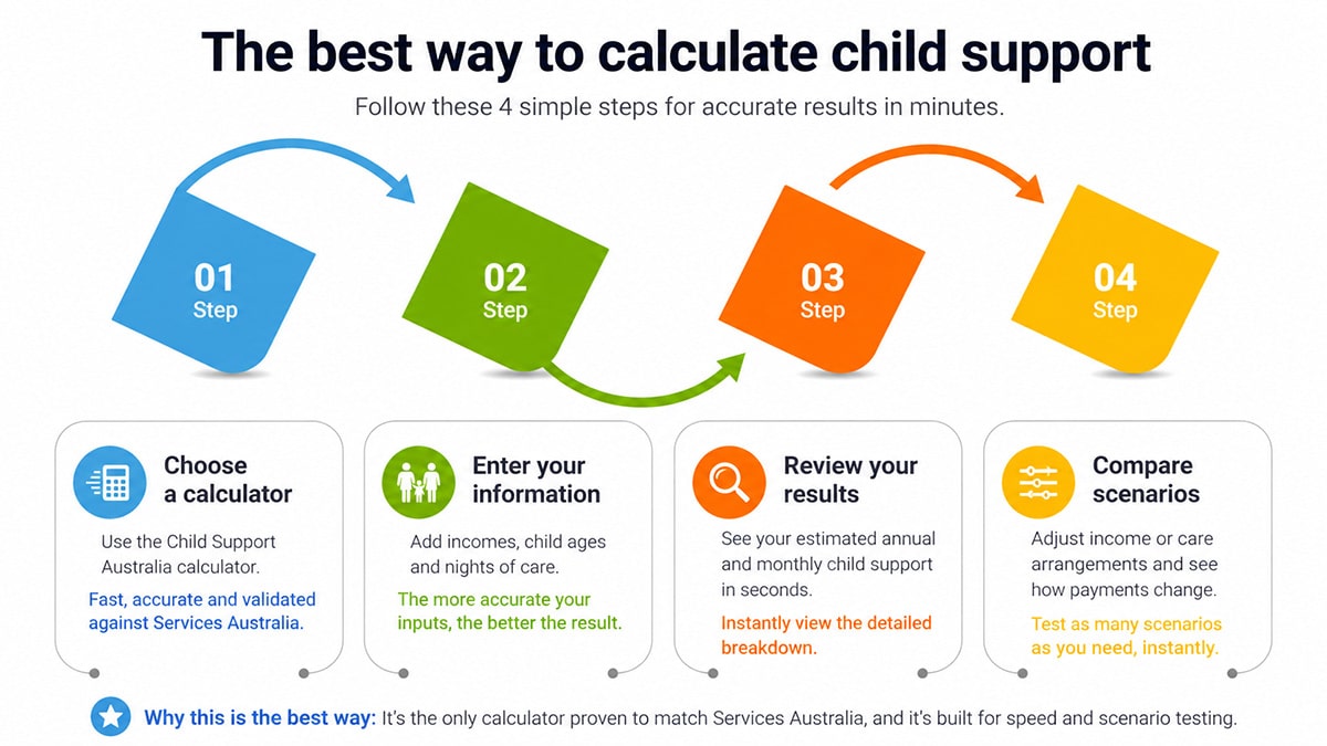 Four-step infographic showing how to calculate child support using a calculator, entering income and care nights, reviewing results, and testing different scenarios