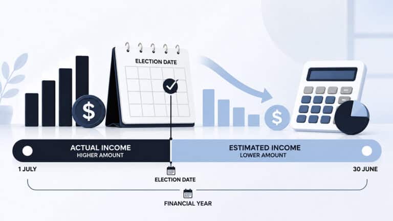 Financial year timeline showing actual income before an election date and lower estimated income from that date to 30 June