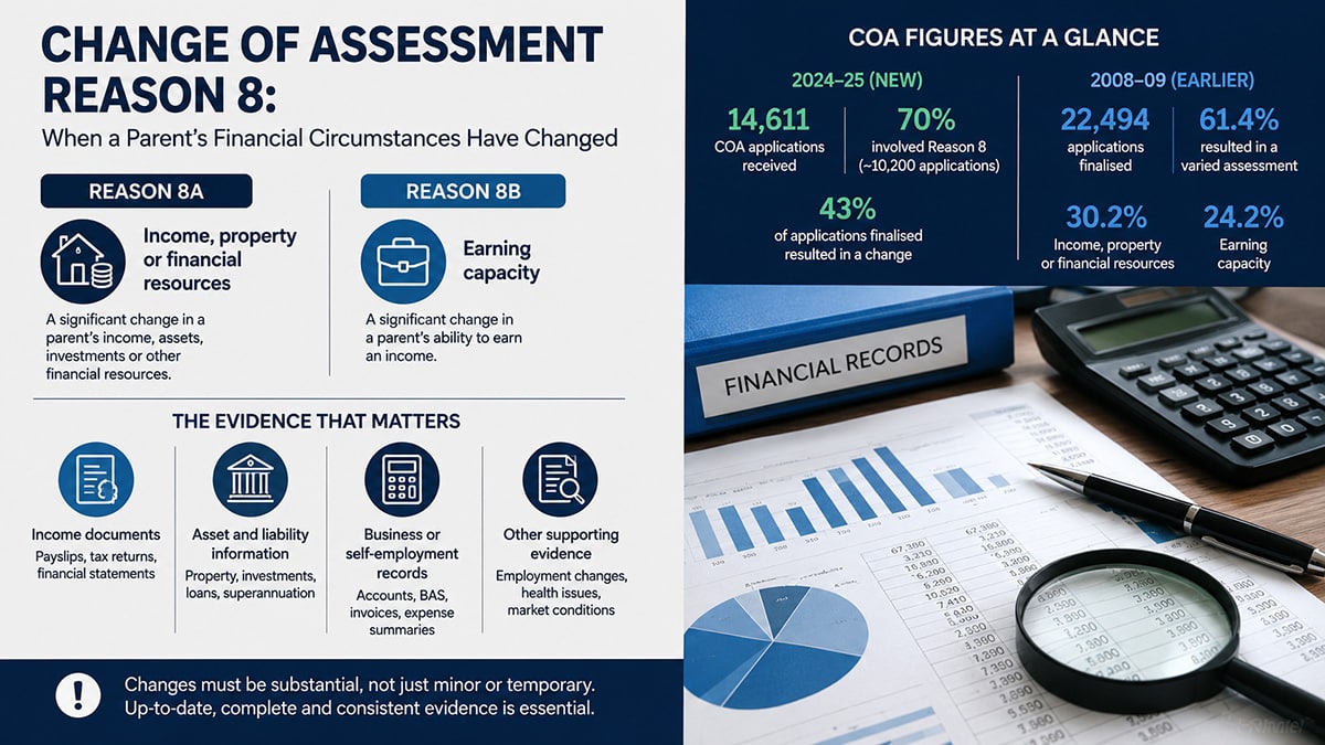 Infographic comparing Reason 8A and 8B, evidence requirements, and current and historical Change of Assessment figures.