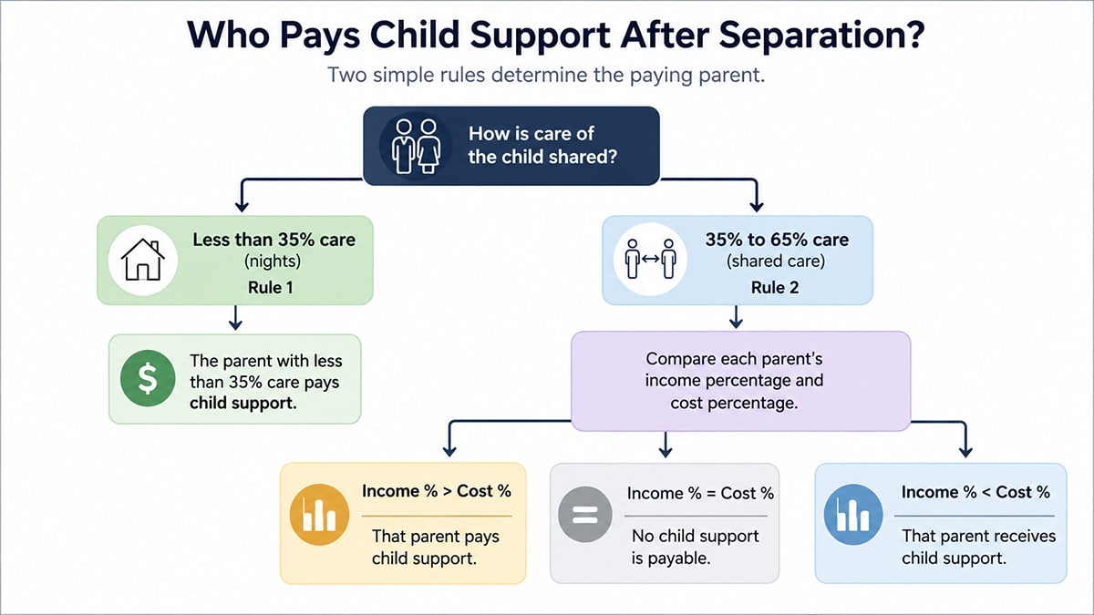 Diagram showing how child support is determined after separation based on care percentages, shared care, income percentage, and cost percentage.