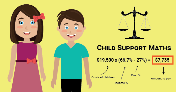 How child support is calculated.