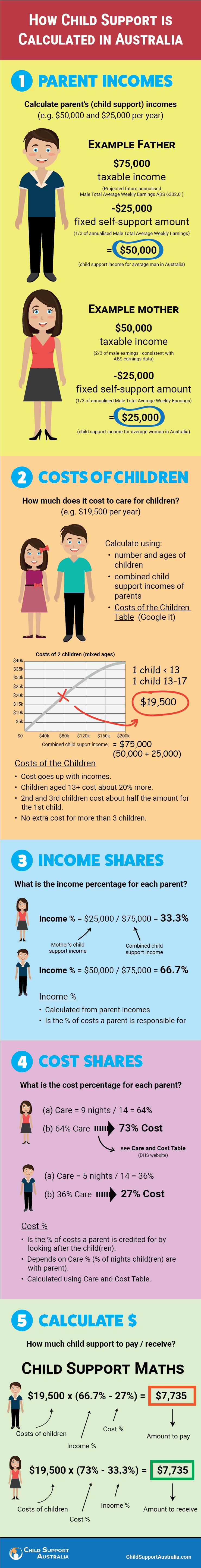 How child support is calculated in Australia.