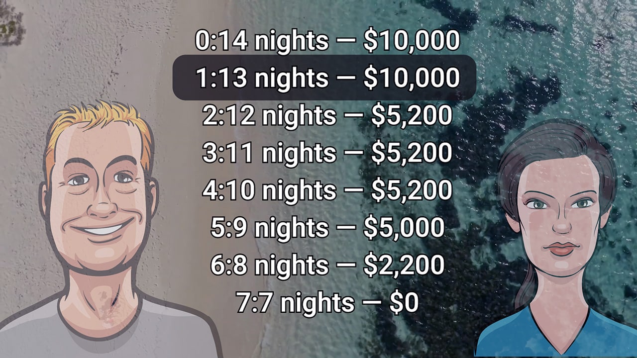 Table showing how number of nights affects annual payments