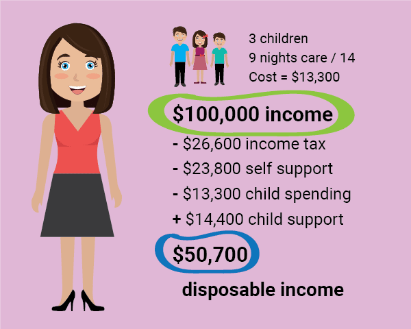 Child support assessment calculated for mother.